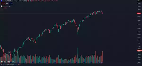 Invesco QQQ Trust Series 1 One Week